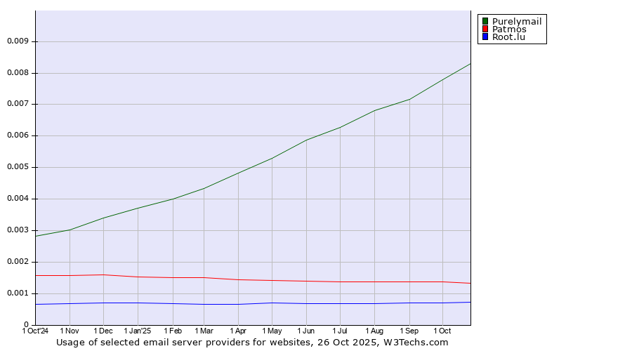 Historical trends in the usage of Purelymail vs. Patmos vs. Root.lu