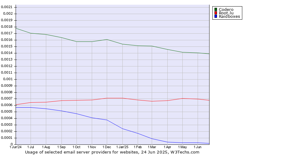 Historical trends in the usage of Codero vs. Root.lu vs. Raidboxes
