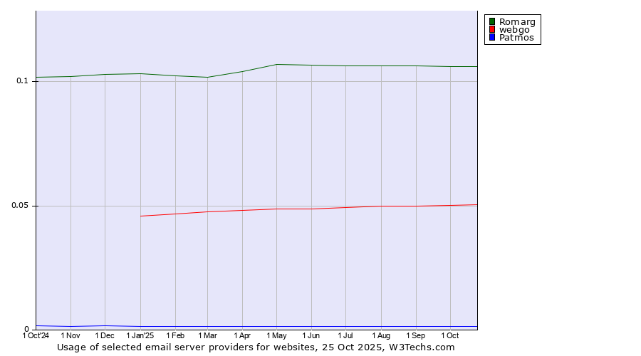 Historical trends in the usage of Romarg vs. webgo vs. Patmos