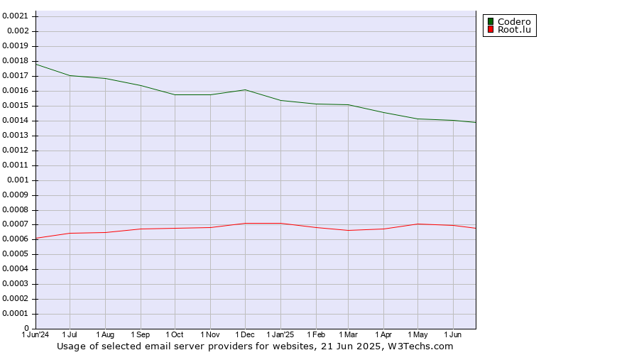 Historical trends in the usage of Codero vs. Root.lu