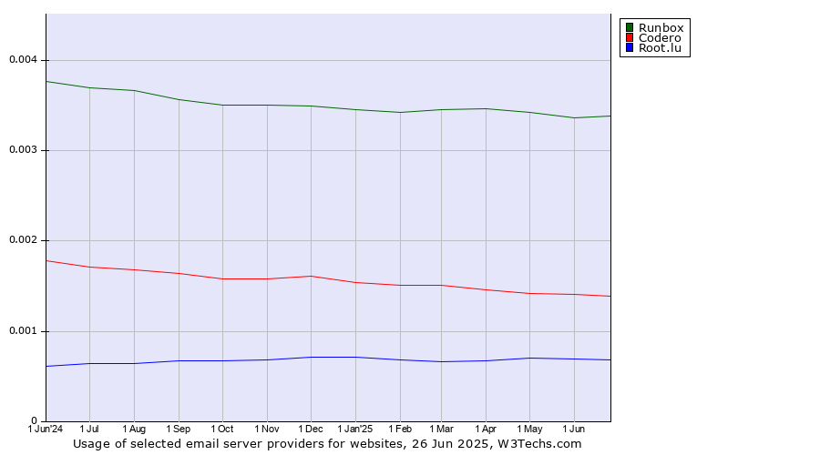 Historical trends in the usage of Runbox vs. Codero vs. Root.lu