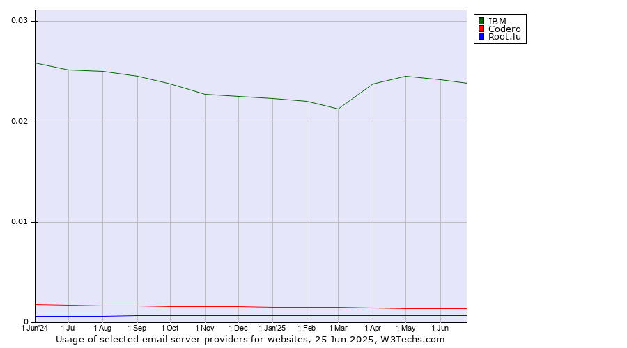 Historical trends in the usage of IBM vs. Codero vs. Root.lu
