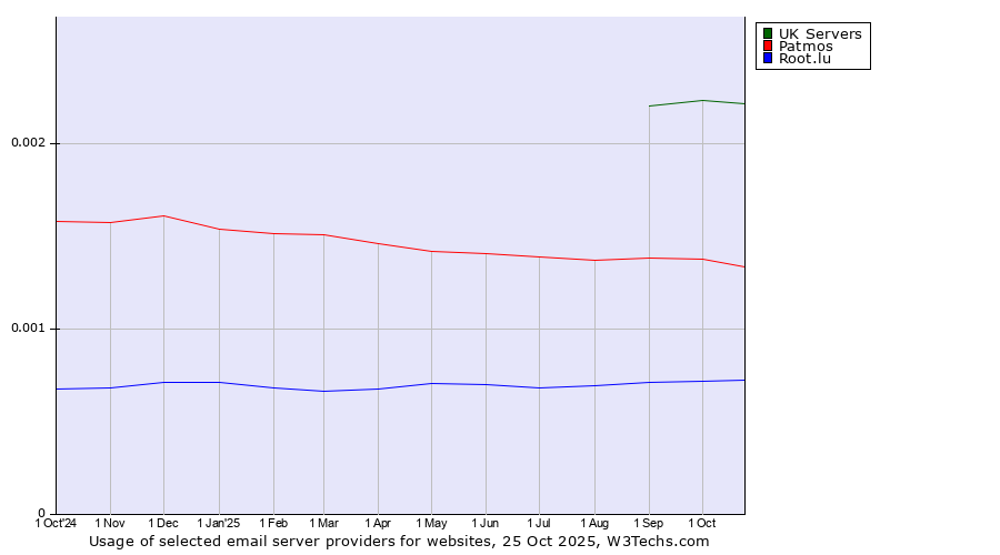 Historical trends in the usage of UK Servers vs. Patmos vs. Root.lu