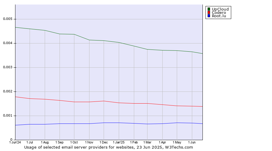 Historical trends in the usage of UpCloud vs. Codero vs. Root.lu