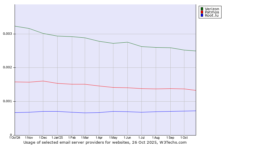 Historical trends in the usage of Verizon vs. Patmos vs. Root.lu