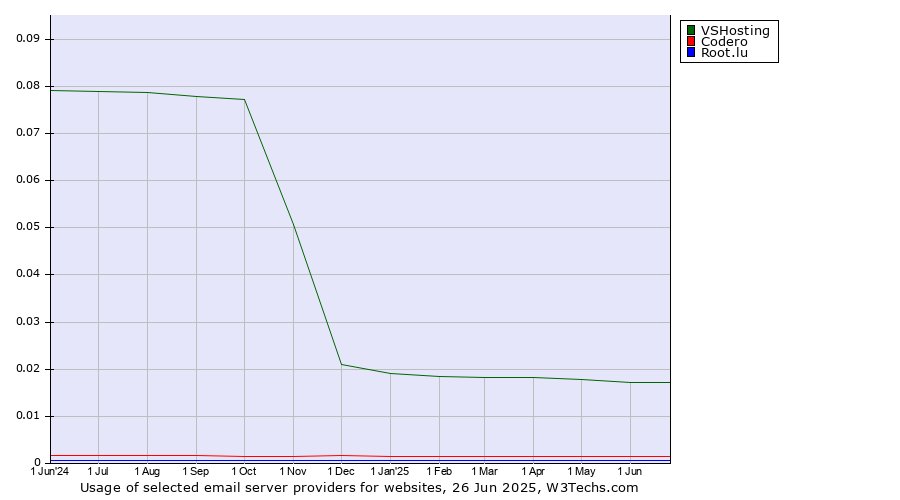 Historical trends in the usage of VSHosting vs. Codero vs. Root.lu