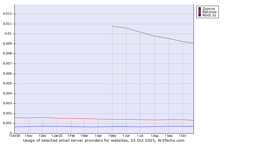 Historical trends in the usage of Zomro vs. Patmos vs. Root.lu