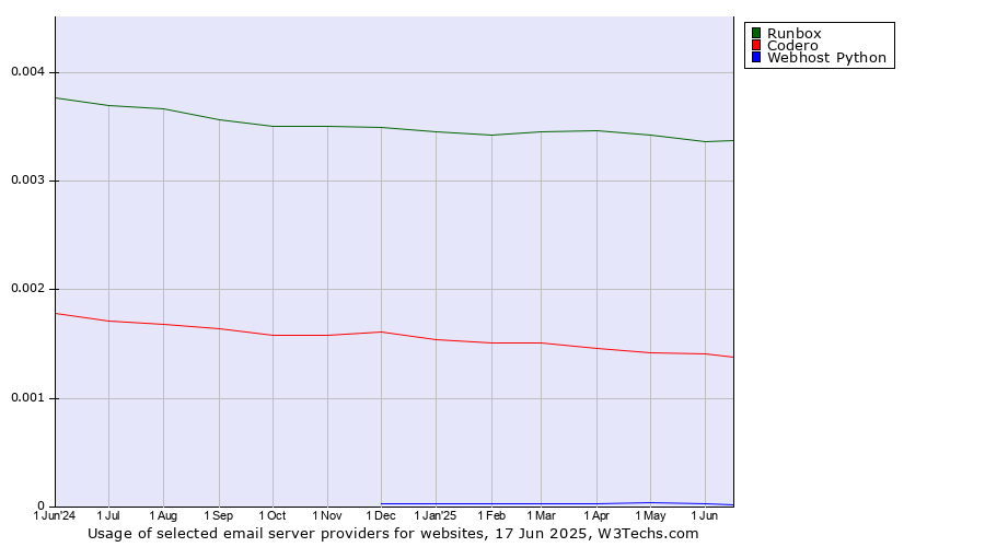 Historical trends in the usage of Runbox vs. Codero vs. Webhost Python