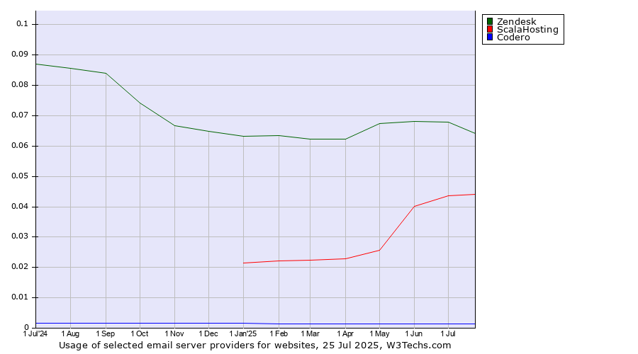 Historical trends in the usage of Zendesk vs. ScalaHosting vs. Codero