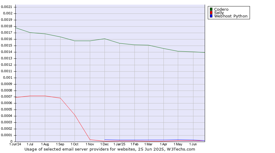 Historical trends in the usage of Codero vs. Selly vs. Webhost Python
