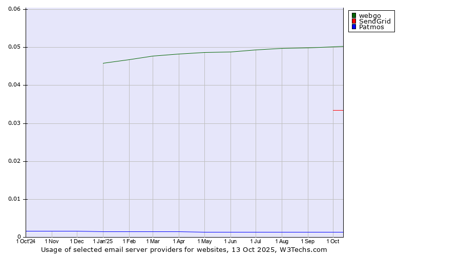 Historical trends in the usage of webgo vs. SendGrid vs. Patmos