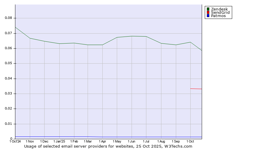 Historical trends in the usage of Zendesk vs. SendGrid vs. Patmos