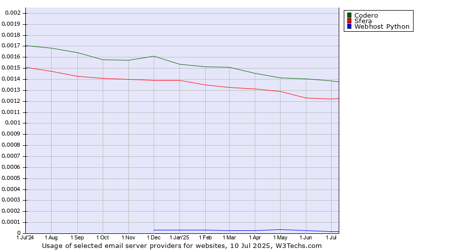 Historical trends in the usage of Codero vs. Sfera vs. Webhost Python