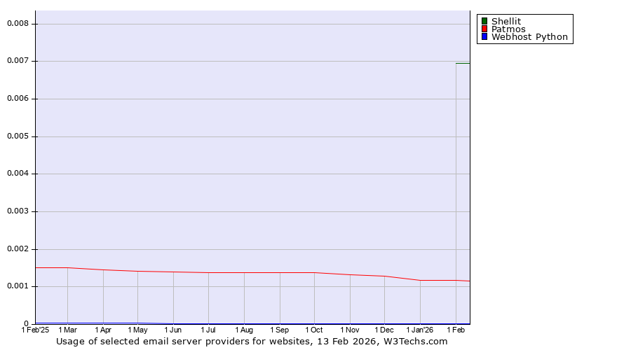 Historical trends in the usage of Shellit vs. Patmos vs. Webhost Python