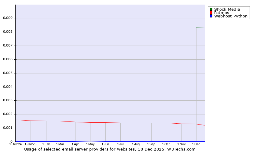 Historical trends in the usage of Shock Media vs. Patmos vs. Webhost Python