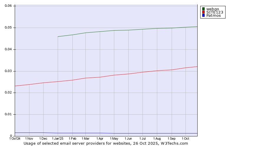 Historical trends in the usage of webgo vs. SITE123 vs. Patmos
