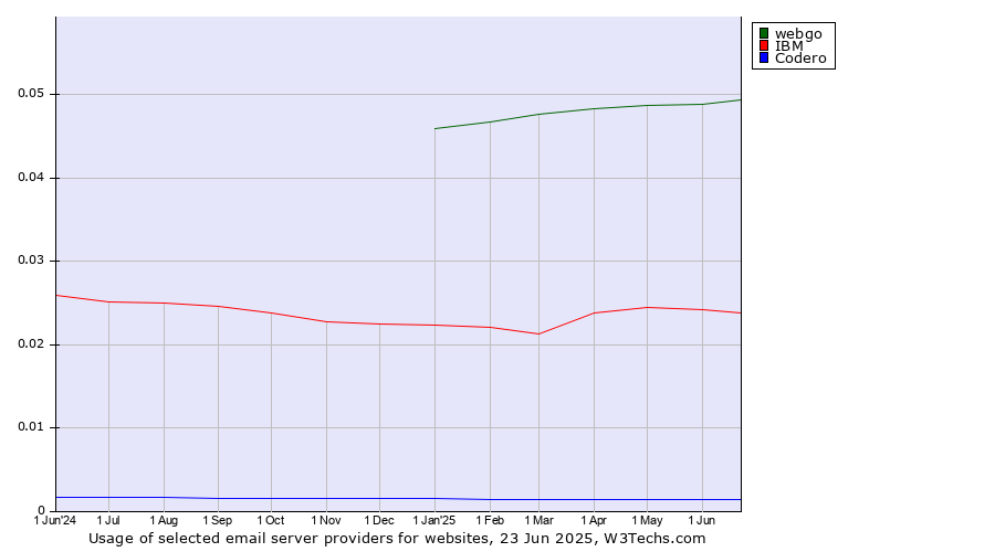 Historical trends in the usage of webgo vs. IBM vs. Codero