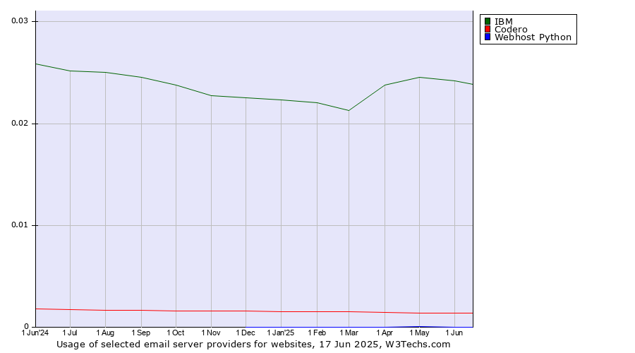 Historical trends in the usage of IBM vs. Codero vs. Webhost Python