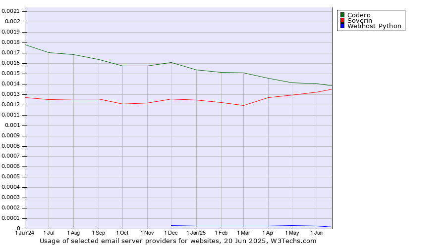 Historical trends in the usage of Codero vs. Soverin vs. Webhost Python