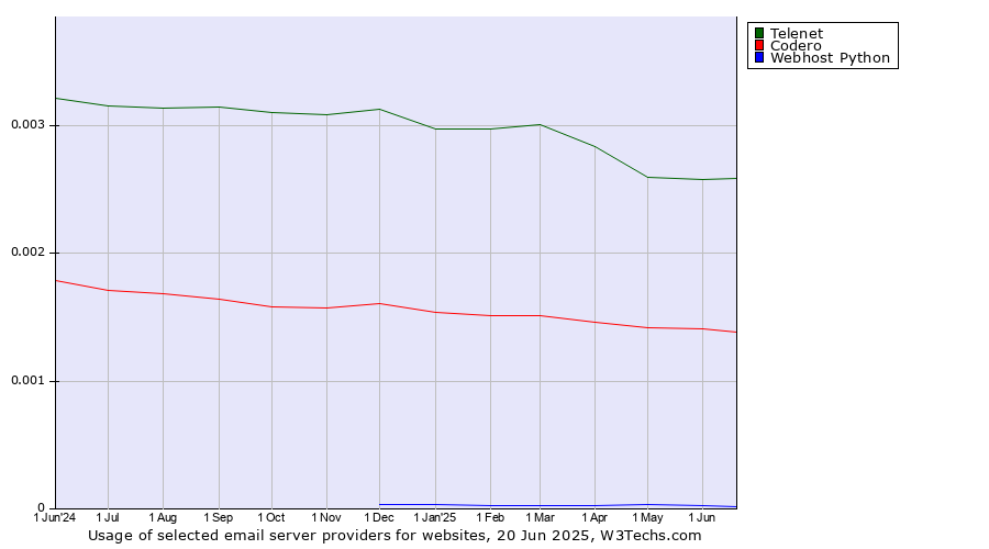 Historical trends in the usage of Telenet vs. Codero vs. Webhost Python