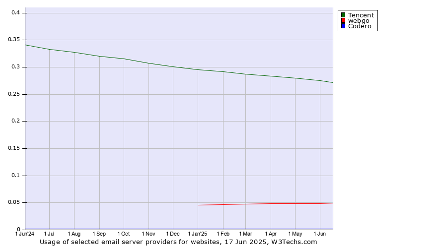 Historical trends in the usage of Tencent vs. webgo vs. Codero