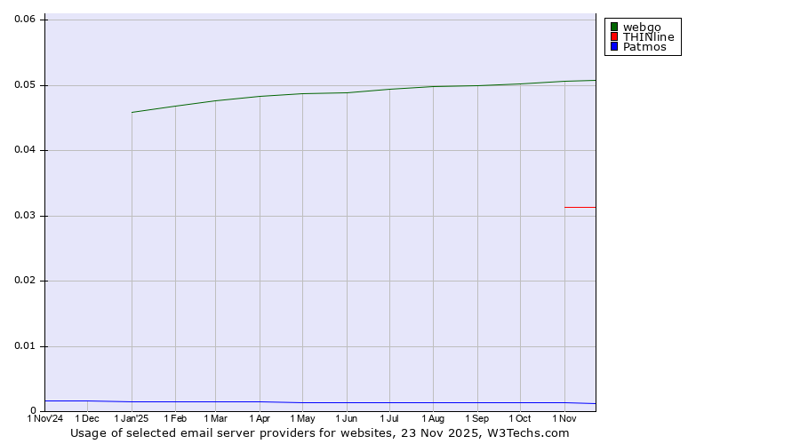 Historical trends in the usage of webgo vs. THINline vs. Patmos