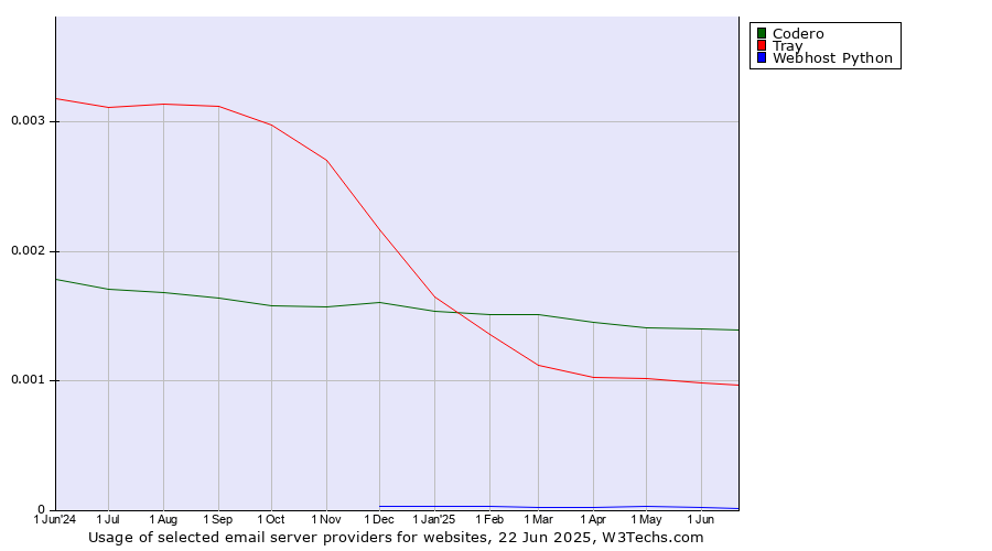 Historical trends in the usage of Codero vs. Tray vs. Webhost Python