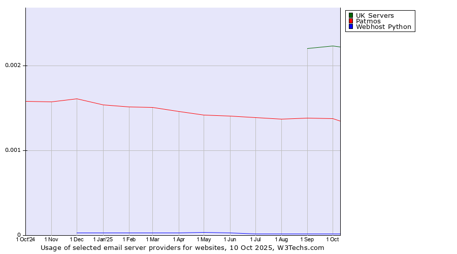 Historical trends in the usage of UK Servers vs. Patmos vs. Webhost Python