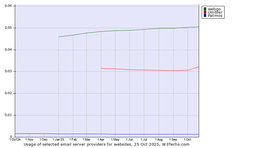 Historical trends in the usage of webgo vs. Umbler vs. Patmos