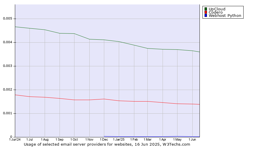Historical trends in the usage of UpCloud vs. Codero vs. Webhost Python