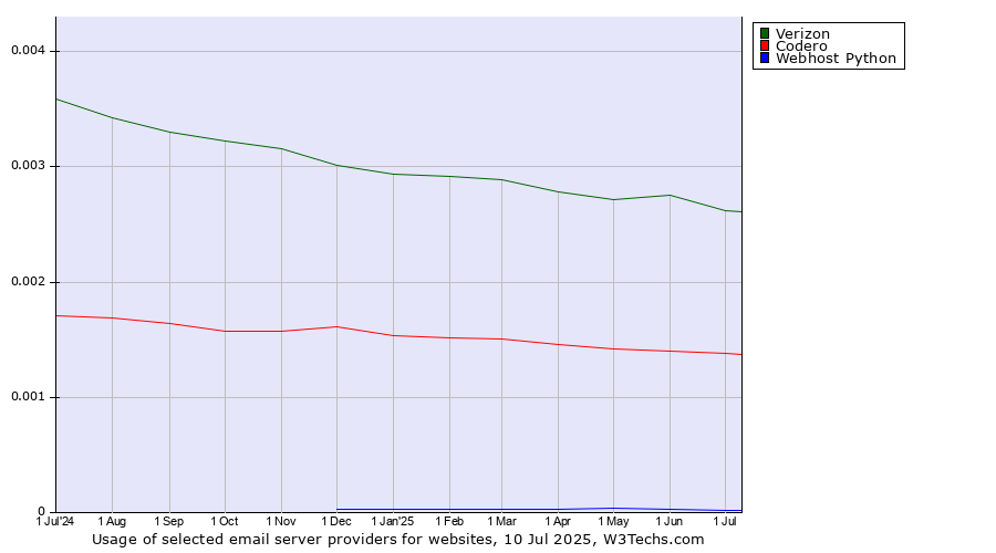 Historical trends in the usage of Verizon vs. Codero vs. Webhost Python