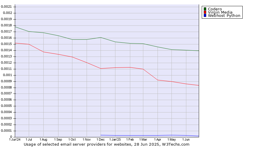 Historical trends in the usage of Codero vs. Virgin Media vs. Webhost Python
