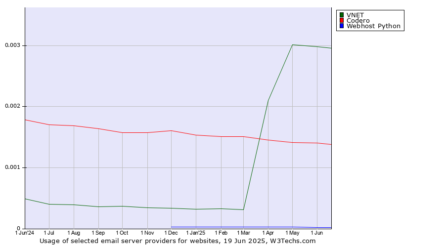 Historical trends in the usage of VNET vs. Codero vs. Webhost Python