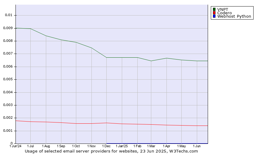 Historical trends in the usage of VNPT vs. Codero vs. Webhost Python