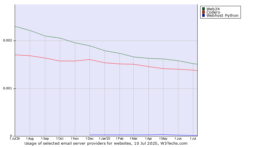 Historical trends in the usage of Web24 vs. Codero vs. Webhost Python