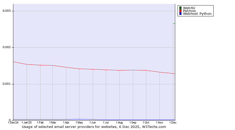 Historical trends in the usage of Web4U vs. Patmos vs. Webhost Python