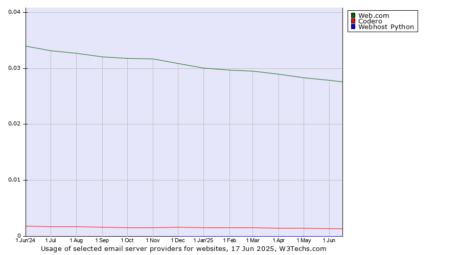 Historical trends in the usage of Web.com vs. Codero vs. Webhost Python