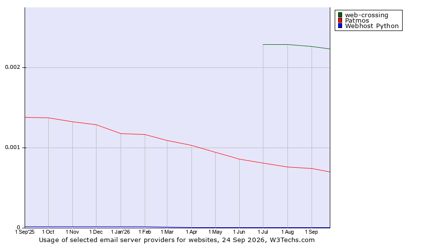 Historical trends in the usage of web-crossing vs. Patmos vs. Webhost Python