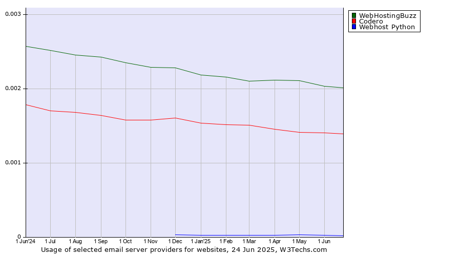 Historical trends in the usage of WebHostingBuzz vs. Codero vs. Webhost Python