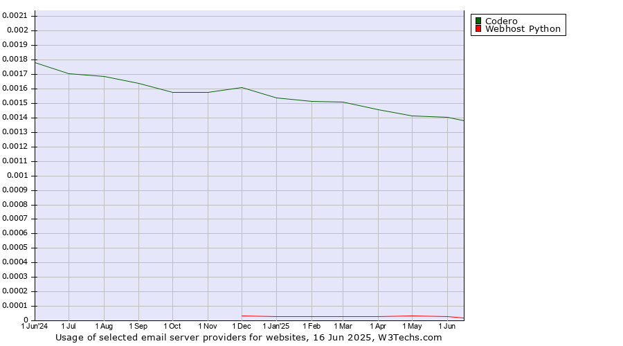 Historical trends in the usage of Codero vs. Webhost Python