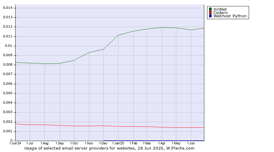 Historical trends in the usage of XinNet vs. Codero vs. Webhost Python