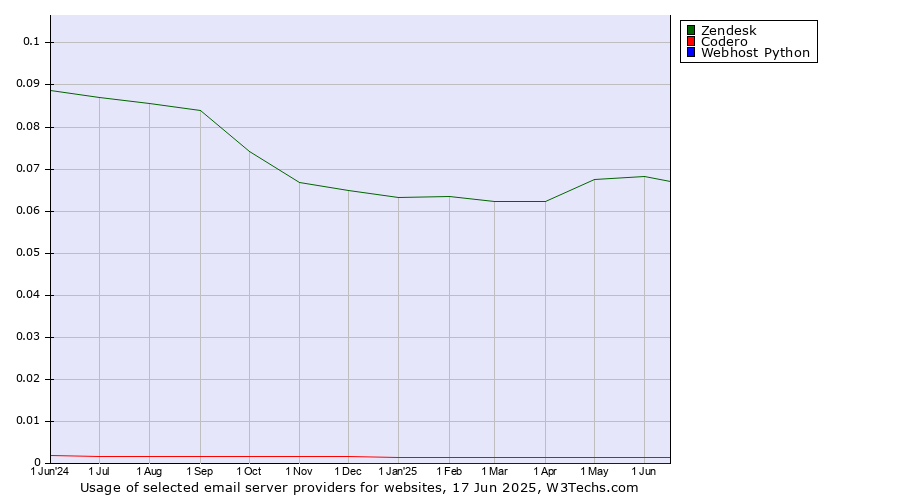 Historical trends in the usage of Zendesk vs. Codero vs. Webhost Python