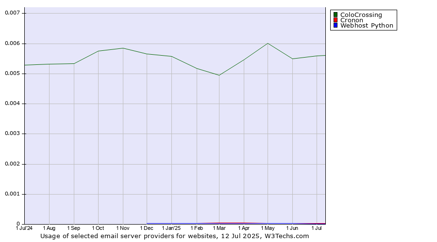 Historical trends in the usage of ColoCrossing vs. Cronon vs. Webhost Python