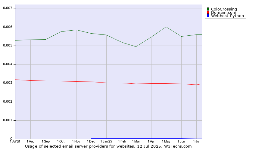 Historical trends in the usage of ColoCrossing vs. Domain.com vs. Webhost Python