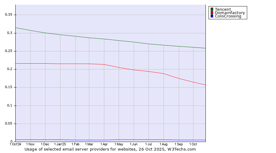 Historical trends in the usage of Tencent vs. Domainfactory vs. ColoCrossing