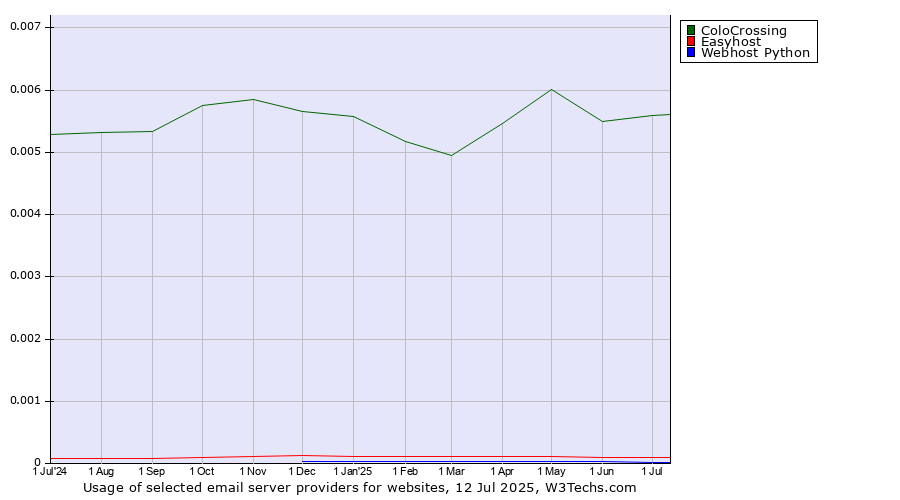 Historical trends in the usage of ColoCrossing vs. Easyhost vs. Webhost Python