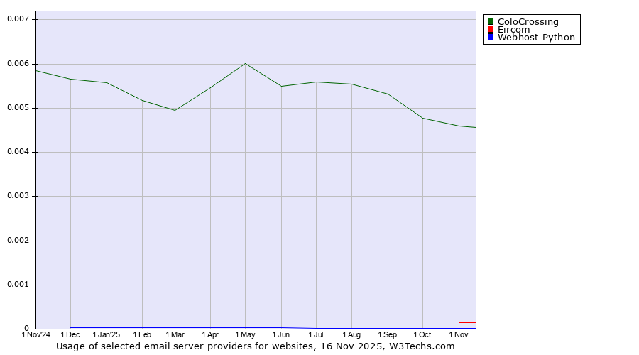 Historical trends in the usage of ColoCrossing vs. Eircom vs. Webhost Python
