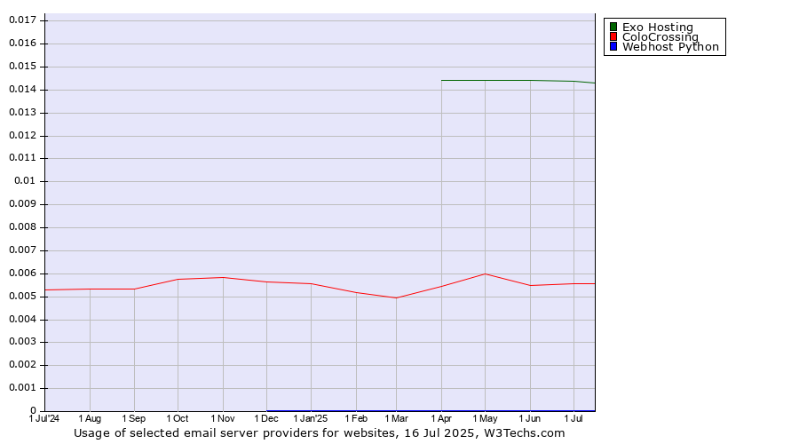 Historical trends in the usage of Exo Hosting vs. ColoCrossing vs. Webhost Python
