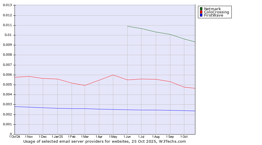Historical trends in the usage of Netmark vs. ColoCrossing vs. FirstWave