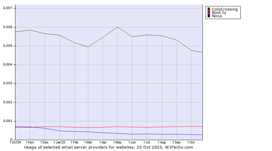 Historical trends in the usage of ColoCrossing vs. Root.lu vs. Nova